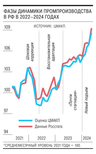 Заводы выходят на плато
