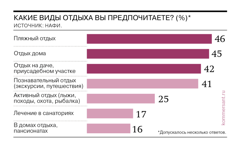 НАФИ: респонденты предпочитают отдыхать на пляже, на даче или дома